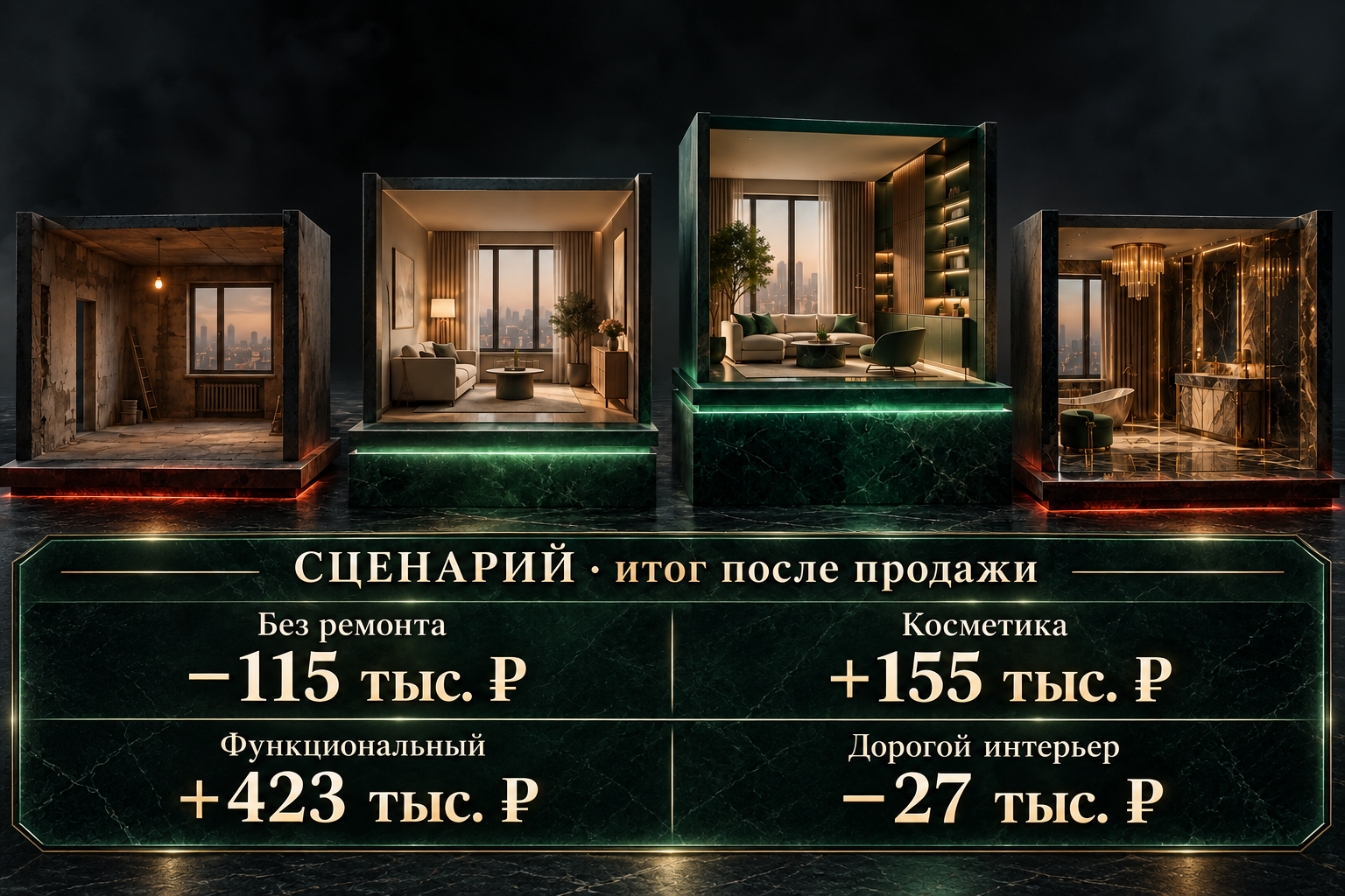 Четыре условных варианта результата после продажи: без ремонта минус 115 тысяч рублей, косметика плюс 155, функциональный ремонт плюс 423, дорогой интерьер минус 27 тысяч